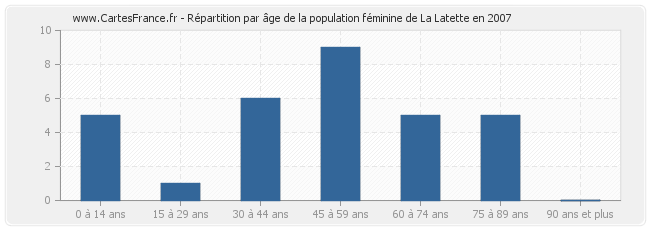 Répartition par âge de la population féminine de La Latette en 2007